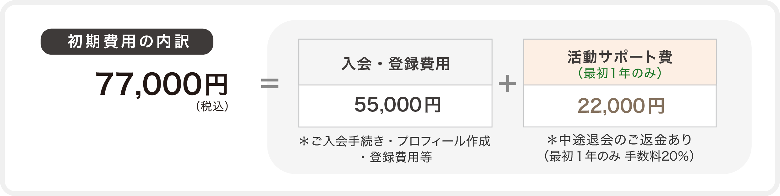 初期費用の内訳：77,000円＝入会・登録費用55,000円、活動サポート費（最初1年のみ）22,000円＊中途退会のご返金あり（最初１年のみ 手数料20％）