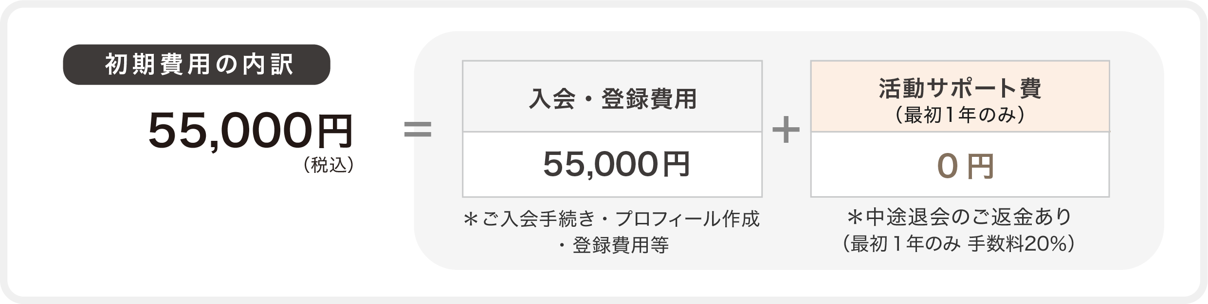 初期費用の内訳：55,000円＝入会・登録費用55,000円、活動サポート費（最初1年のみ）0円＊中途退会のご返金あり（最初１年のみ 手数料20％）