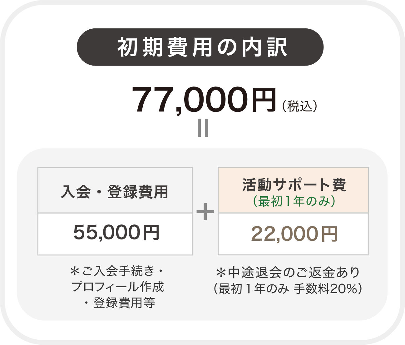 初期費用の内訳：77,000円＝入会・登録費用55,000円、活動サポート費（最初1年のみ）22,000円＊中途退会のご返金あり（最初１年のみ 手数料20％）