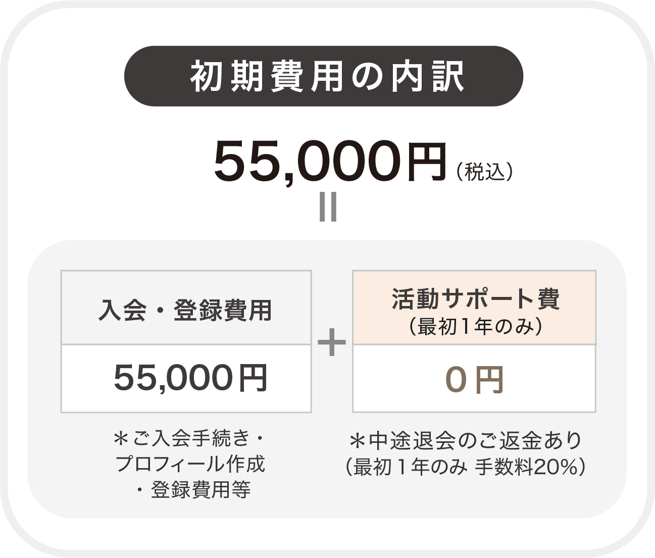 初期費用の内訳：55,000円＝入会・登録費用55,000円、活動サポート費（最初1年のみ）0円＊中途退会のご返金あり（最初１年のみ 手数料20％）