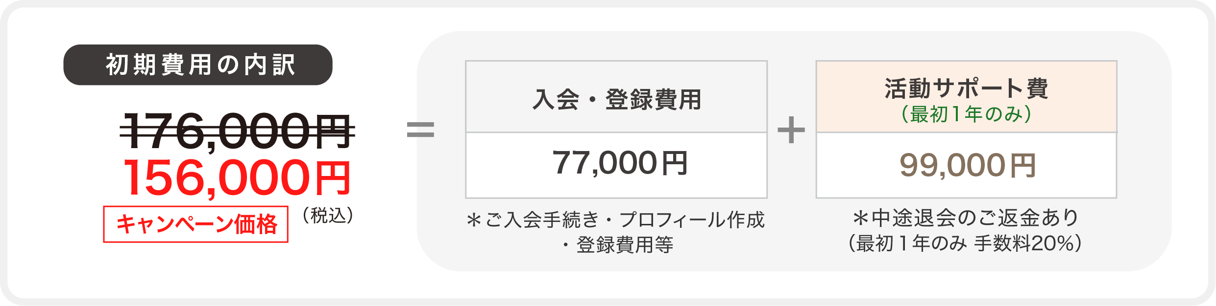 初期費用の内訳：176,000円＝入会・登録費用77,000円、活動サポート費（最初1年のみ）99,000円＊中途退会のご返金あり（最初１年のみ 手数料20％）