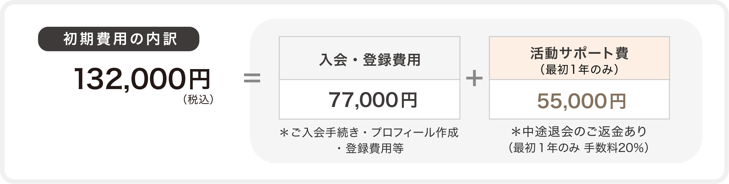 初期費用の内訳：132,000円＝入会・登録費用77,000円、活動サポート費（最初1年のみ）55,000円＊中途退会のご返金あり（最初１年のみ 手数料20％）