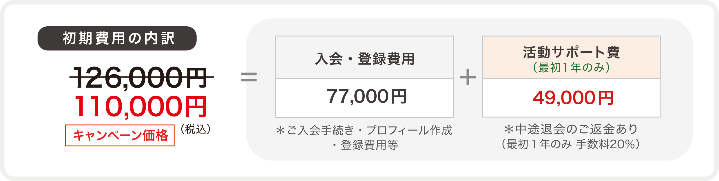 初期費用の内訳：126,000円＝入会・登録費用77,000円、活動サポート費（最初1年のみ）49,000円＊中途退会のご返金あり（最初１年のみ 手数料20％）