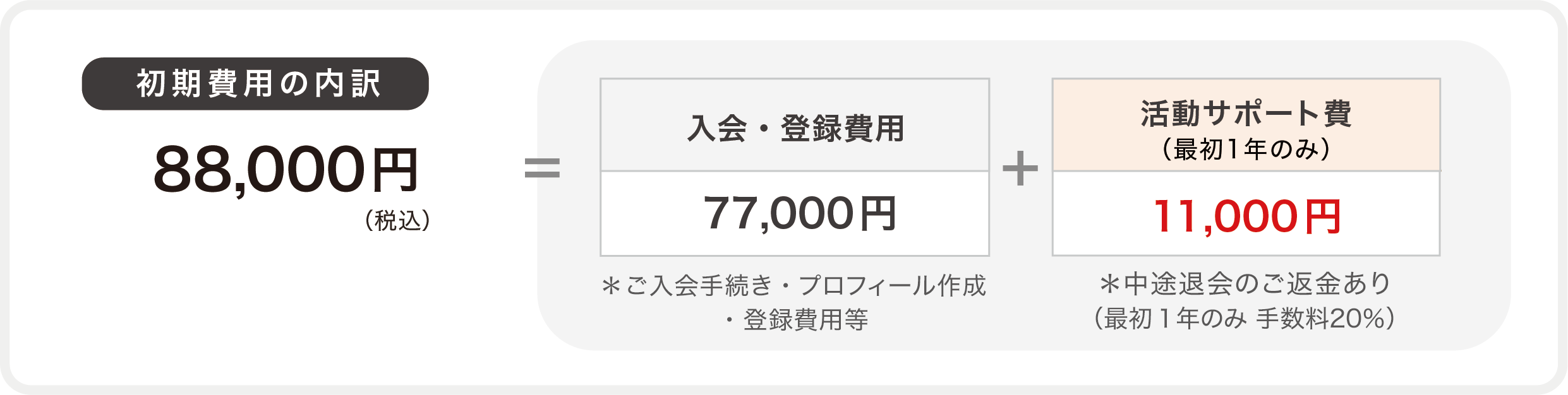初期費用の内訳：88,000円＝入会・登録費用77,000円、活動サポート費（最初1年のみ）11,000円＊中途退会のご返金あり（最初１年のみ 手数料20％）