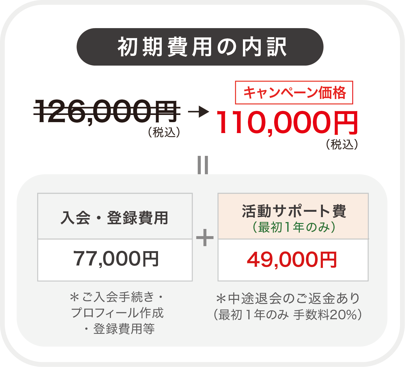 初期費用の内訳：126,000円＝入会・登録費用77,000円、活動サポート費（最初1年のみ）49,000円＊中途退会のご返金あり（最初１年のみ 手数料20％）