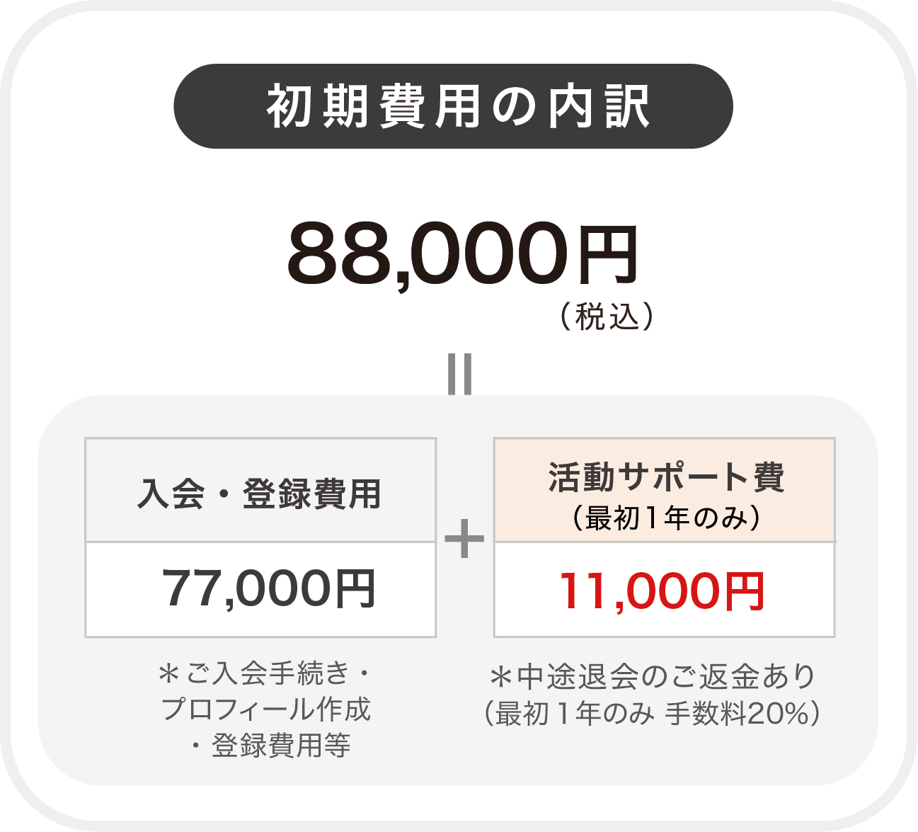 初期費用の内訳：88,000円＝入会・登録費用77,000円、活動サポート費（最初1年のみ）11,000円＊中途退会のご返金あり（最初１年のみ 手数料20％）
