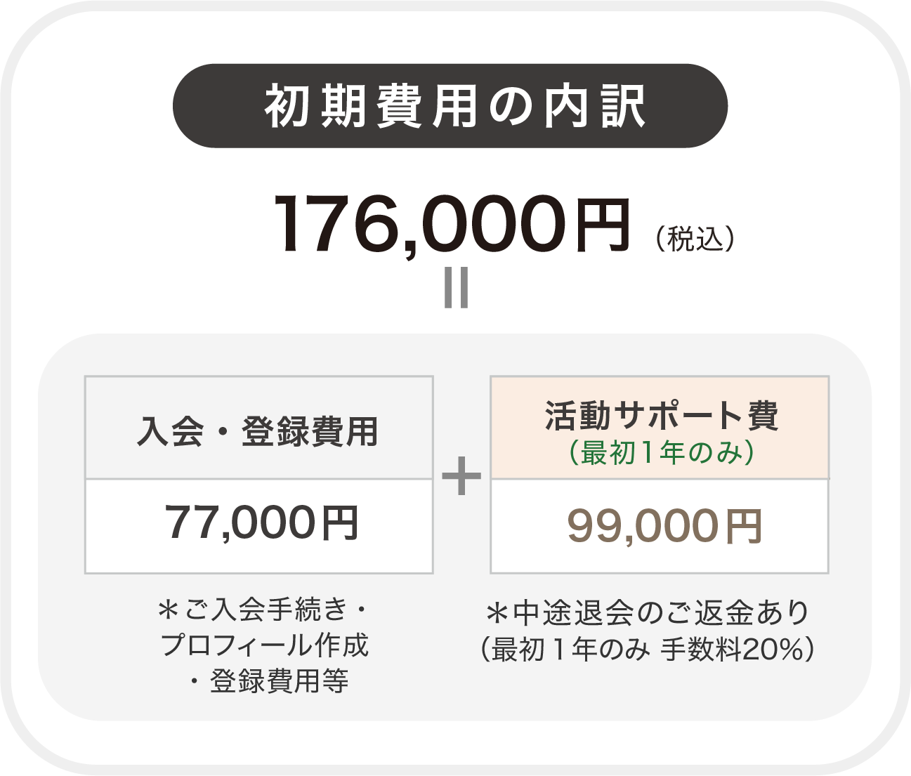 初期費用の内訳：132,000円＝入会・登録費用77,000円、活動サポート費（最初1年のみ）99,000円＊中途退会のご返金あり（最初１年のみ 手数料20％）