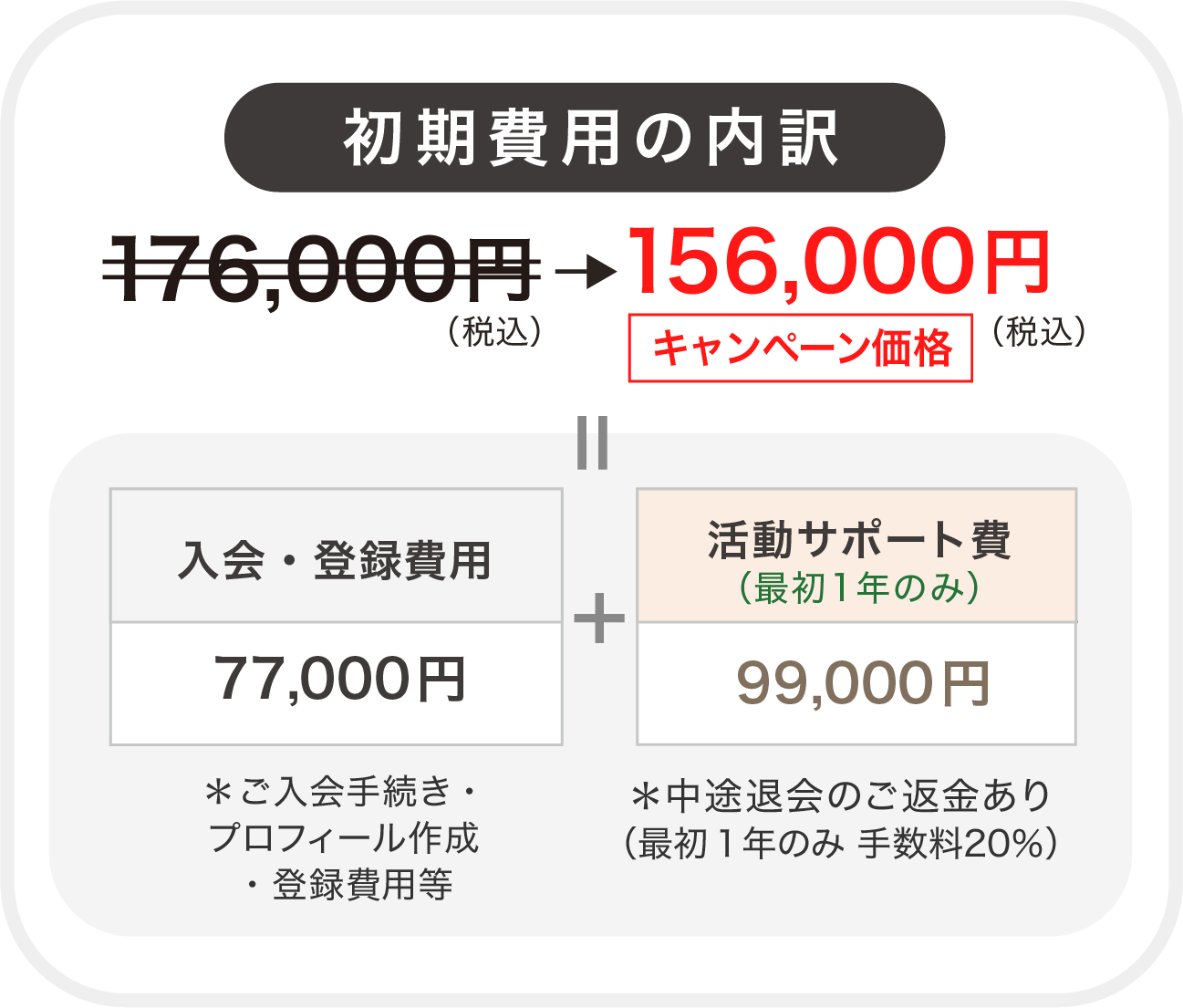 初期費用の内訳：176,000円＝入会・登録費用77,000円、活動サポート費（最初1年のみ）99,000円＊中途退会のご返金あり（最初１年のみ 手数料20％）