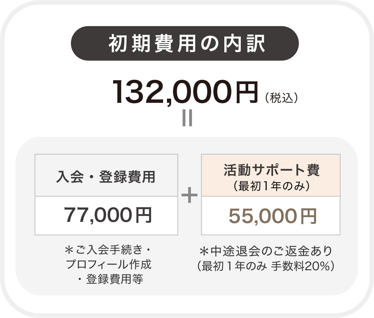 初期費用の内訳：132,000円＝入会・登録費用77,000円、活動サポート費（最初1年のみ）55,000円＊中途退会のご返金あり（最初１年のみ 手数料20％）