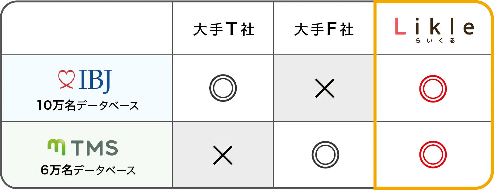 他社とのサービス比較表