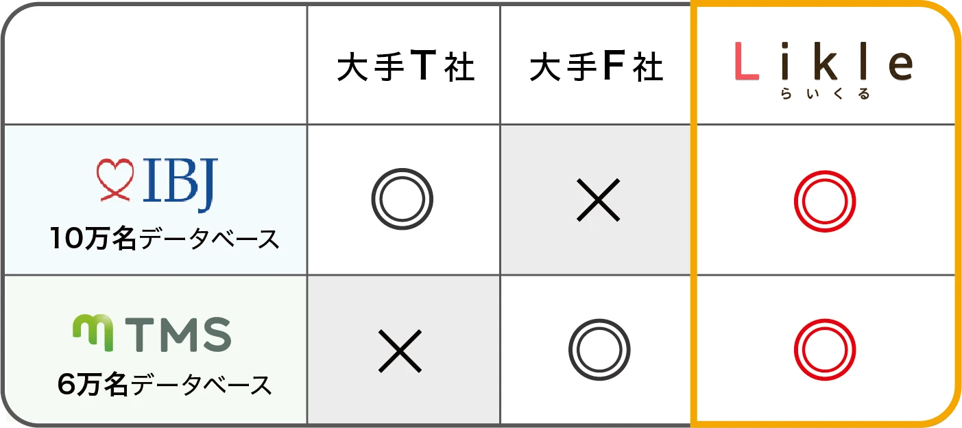 他社とのサービス比較表