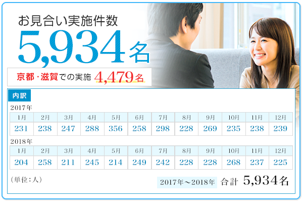 お見合い実施件数 5934名 京都・滋賀での実施 4479名