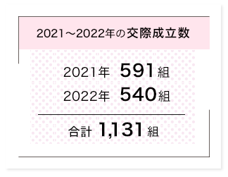 2021～2022年の交際成立数