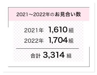 2021～2022年のお見合い数