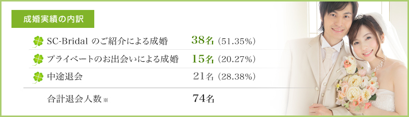 成婚実績の内訳