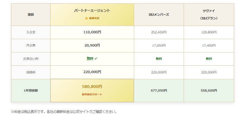 京都結婚相談所の料金・サービス詳細比較