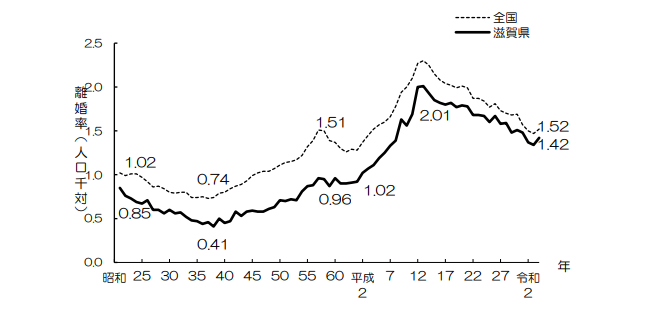 滋賀県の離婚率は1.42(人口千対)で、全国平均の1.52を下回っています。